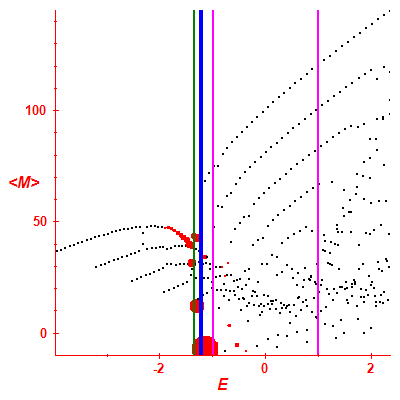 Peres lattice <M>